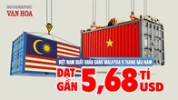 Việt Nam nhập siêu Malaysia hơn 6 tỉ USD sau 9 tháng