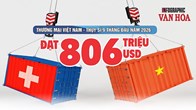 Việt Nam nhập siêu 518,6 triệu USD từ Thụy Sĩ sau 9 tháng
