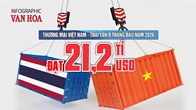 Thương mại Việt Nam – Thái Lan đạt 21,2 tỉ USD, nhập siêu 4,4 tỉ USD