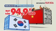 Thương mại Việt Nam – Hàn Quốc đạt gần 94,9 tỉ USD, nhập siêu 43,7 tỉ USD