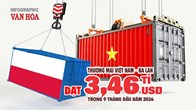 Việt Nam xuất siêu 2,72 tỉ USD sang Ba Lan trong 9 tháng