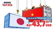Thương mại Việt Nam – Nhật Bản đạt 43,7 tỉ USD sau 9 tháng