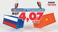 Nhập khẩu từ Nga tăng hơn 30%, Việt Nam nhập siêu gần 748 triệu USD