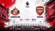 Siêu máy tính dự đoán kết quả trận Sunderland vs Arsenal