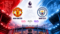 Siêu máy tính dự đoán kết quả trận Man United vs Man City