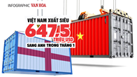(Infographic) Việt Nam xuất siêu 647,5 triệu USD sang Anh trong tháng 1