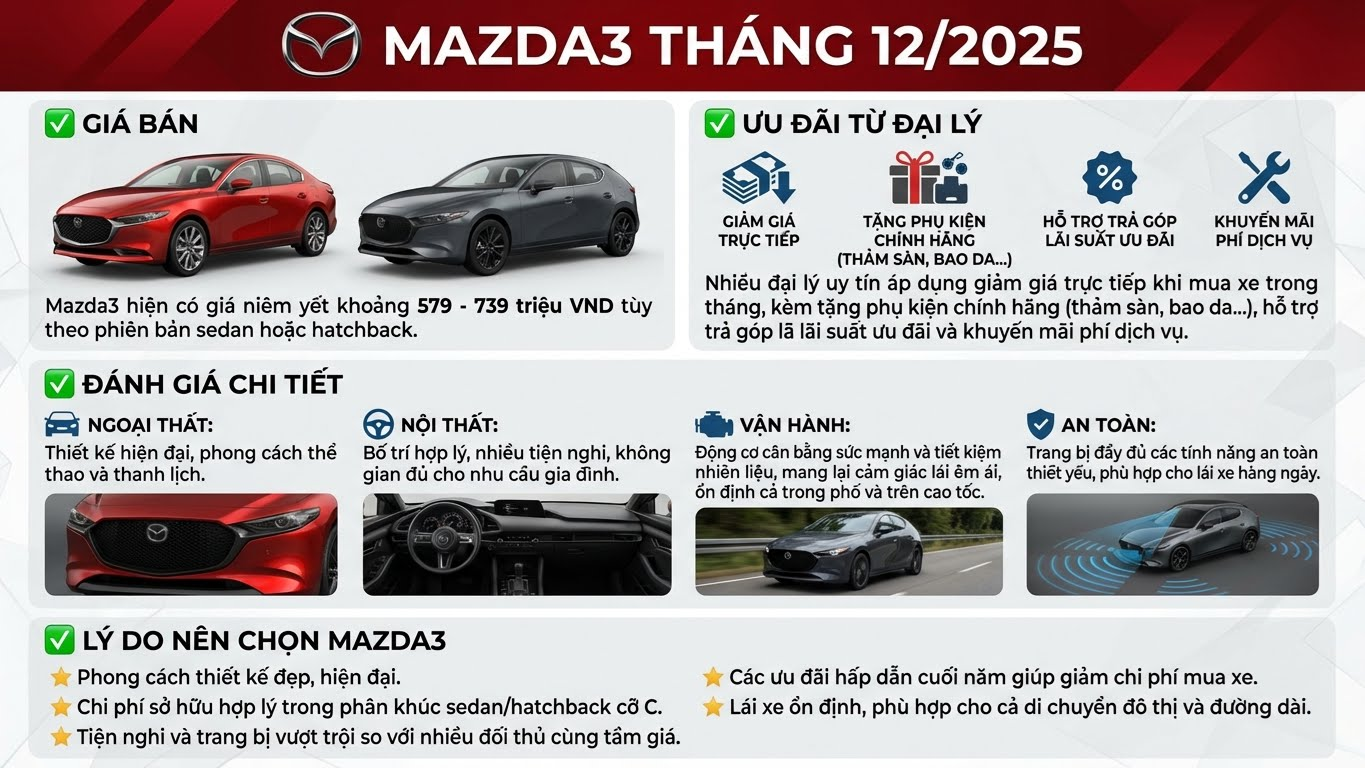 Giá Mazda tháng 12.2025: Cơ hội vàng sở hữu xe đẹp giá tốt - ảnh 1