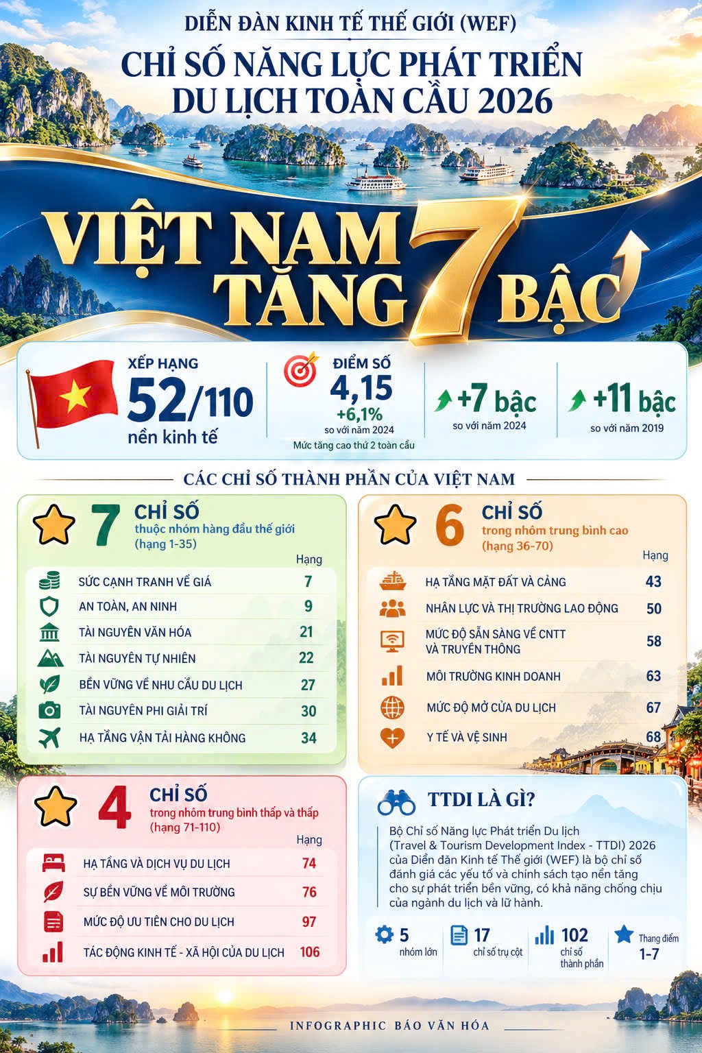 Việt Nam thăng hạng 7 bậc về năng lực phát triển du lịch - ảnh 1