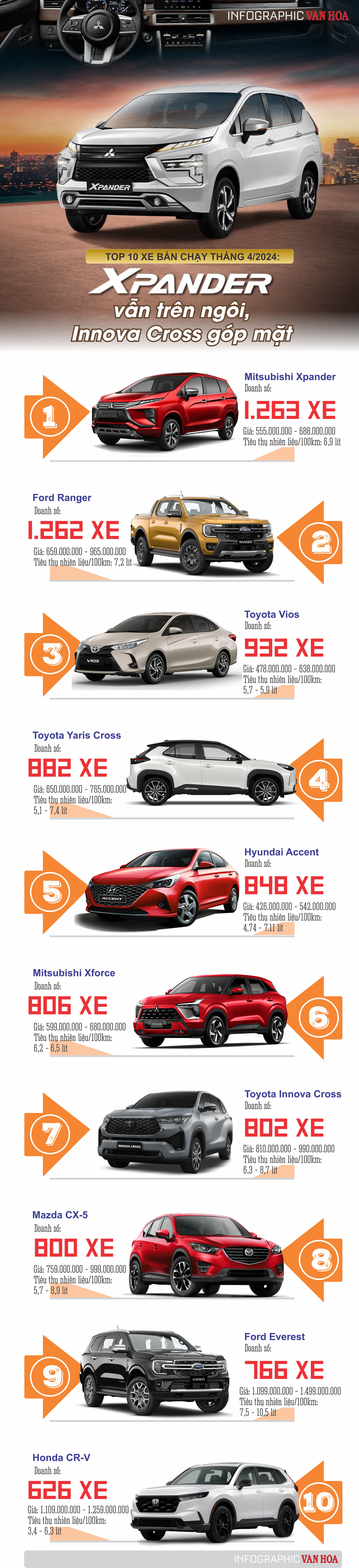 Xpander vẫn trên ngôi, Innova Cross góp mặt - ảnh 1