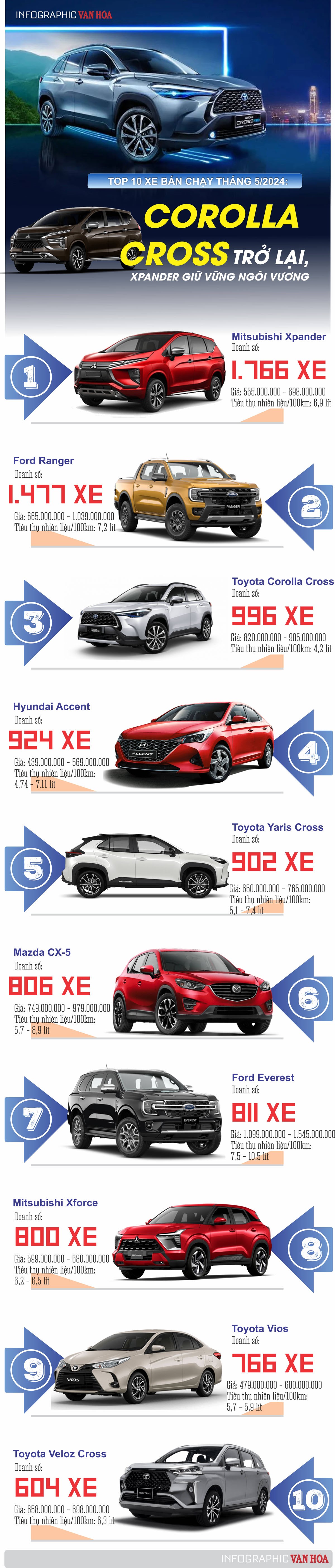 Corolla cross trở lại, Xpander giữ vững ngôi vương - ảnh 1