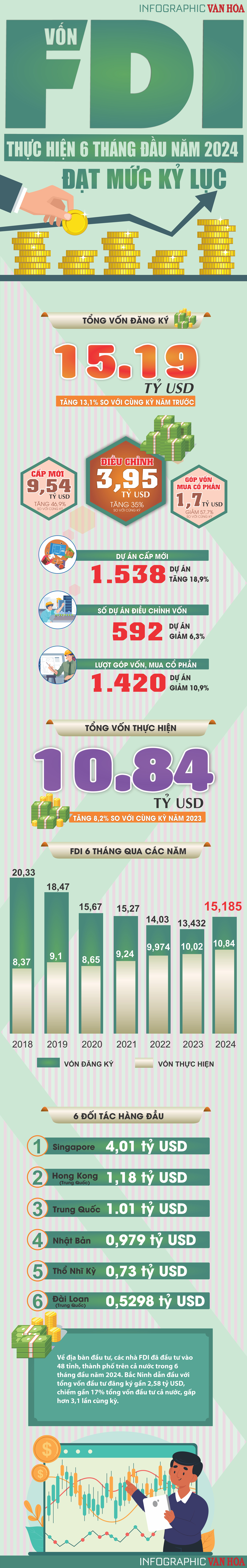 Vốn FDI thực hiện 6 tháng đầu năm đạt mức kỷ lục - ảnh 1