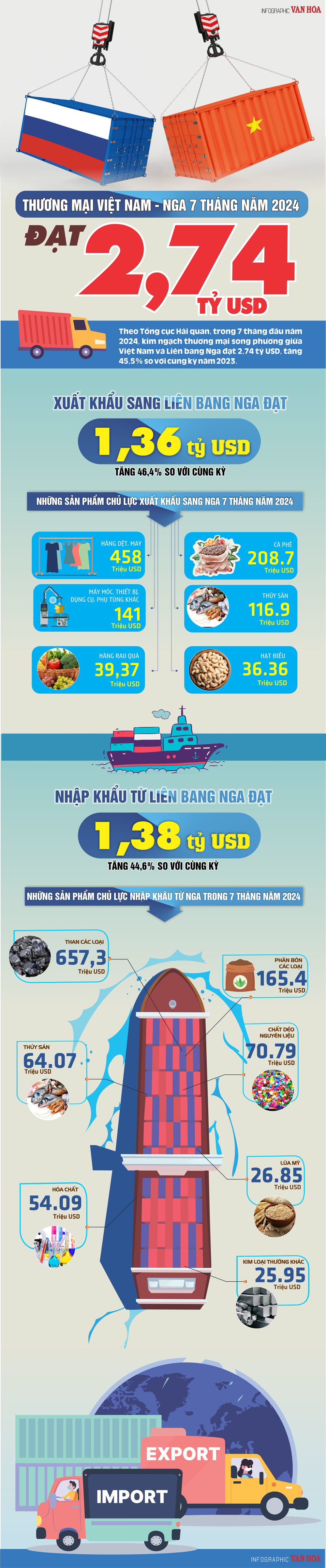 [Infographic] Thương mại Việt Nam - Nga 7 tháng năm 2024 đạt 2,74 tỉ USD - ảnh 1