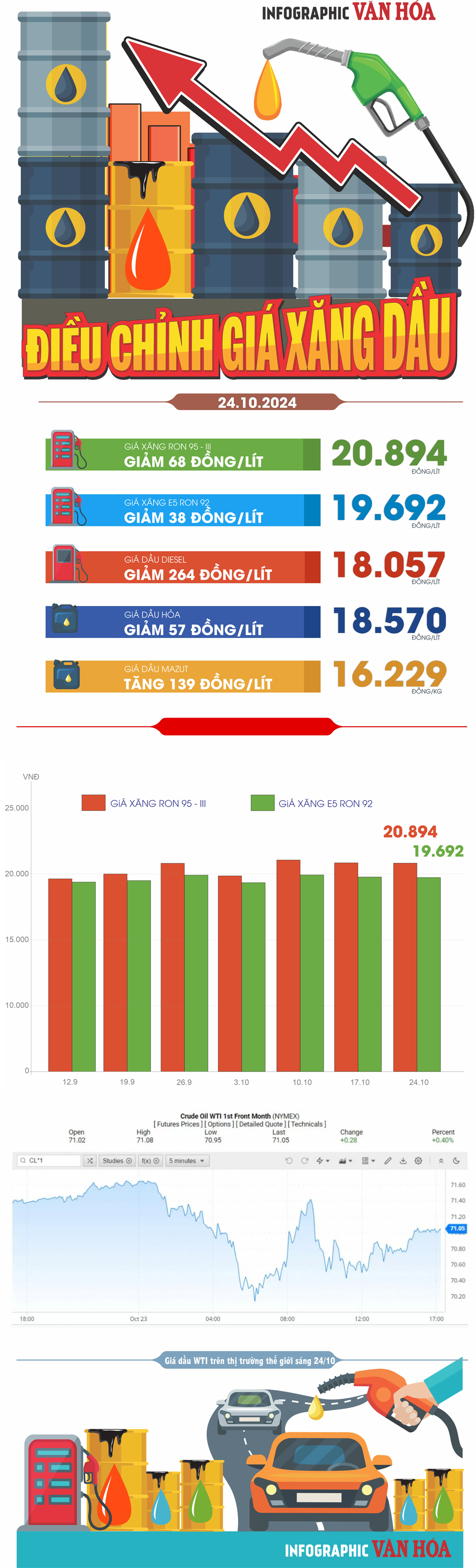 (Infographic) Điều chỉnh giá xăng dầu ngày 24.10.2024: Giá xăng, dầu tiếp tục giảm - ảnh 1