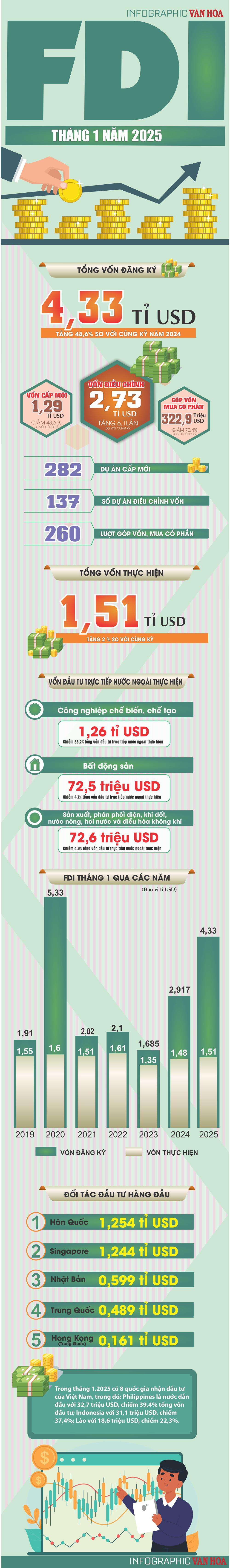 (Infographic) FDI tháng đầu năm đạt 4,33 tỉ USD - ảnh 1