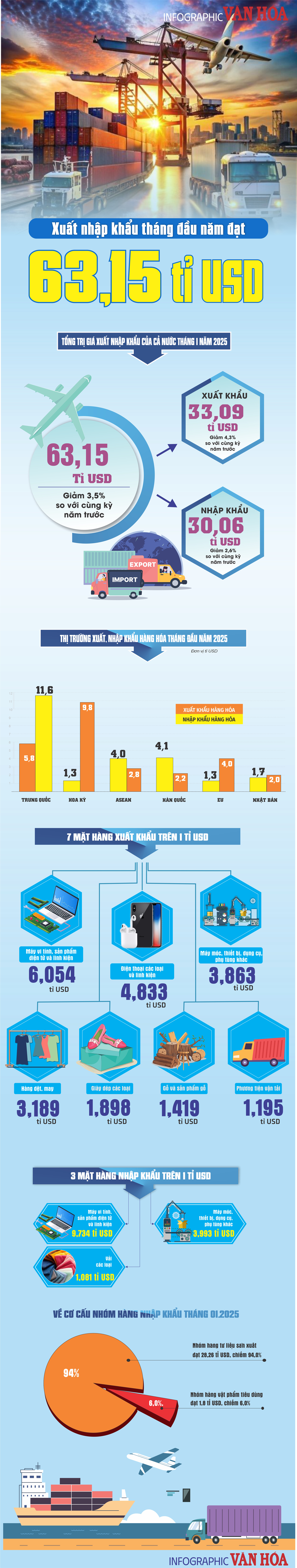 (Infographic) Xuất, nhập khẩu tháng đầu năm đạt 63,15 tỉ USD  - ảnh 1