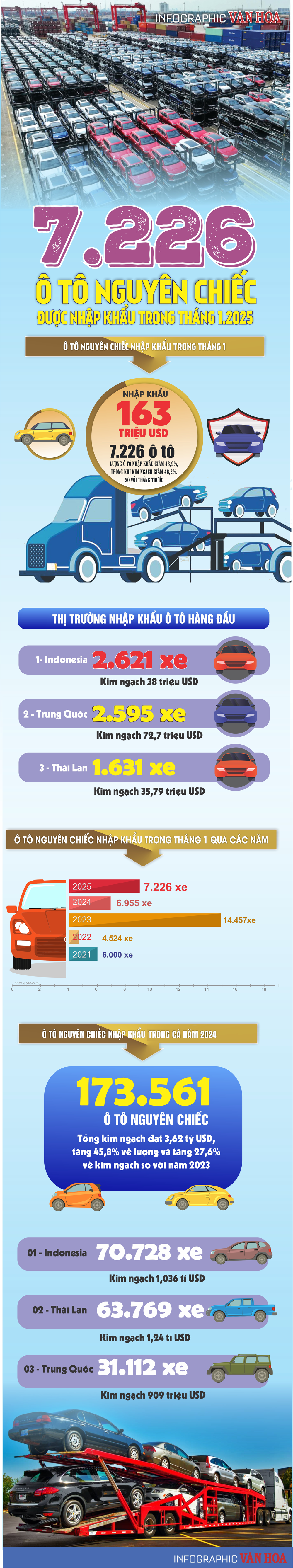 (Infographic) 7.226 ô tô nguyên chiếc được nhập khẩu trong tháng 1.2025 - ảnh 1