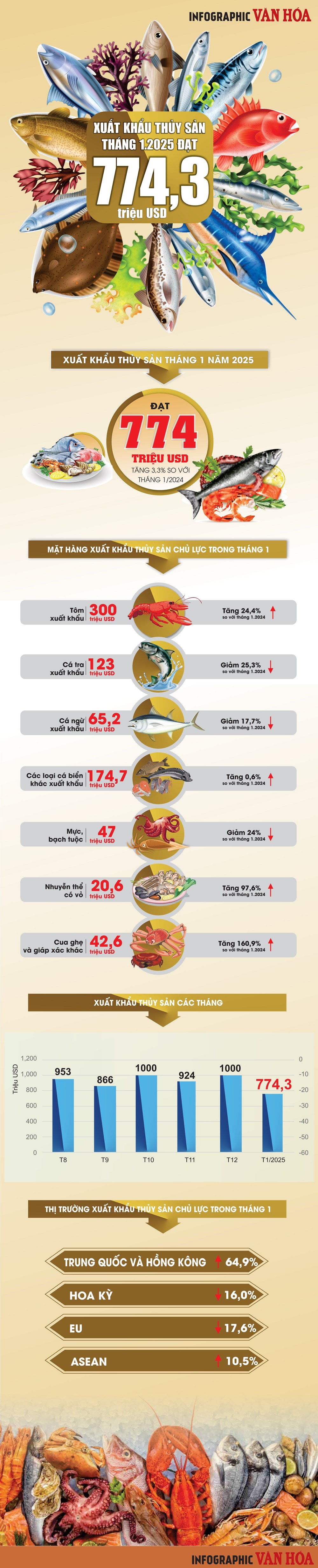 (Infographic) Xuất khẩu thủy sản tháng 1.2025 đạt 774,3 triệu USD - ảnh 1