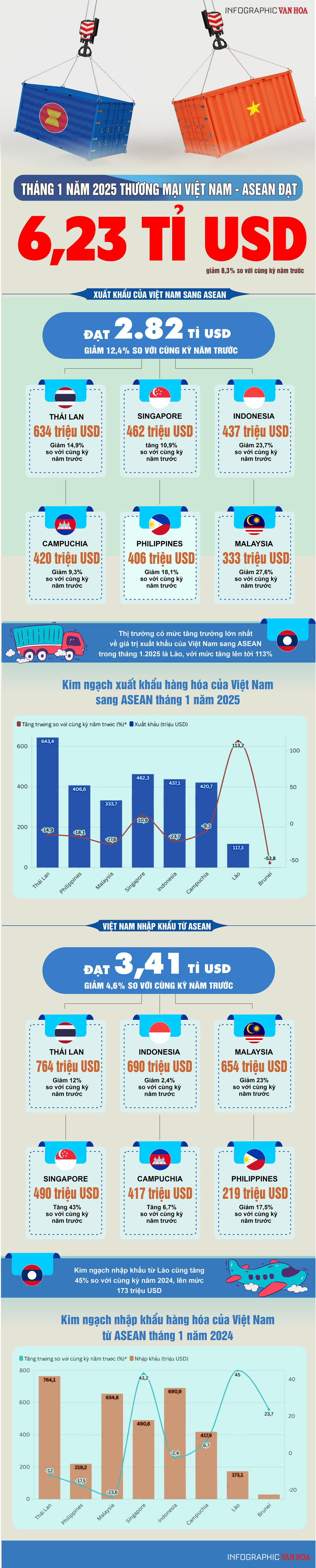 (Infographic) Tháng 1 năm 2025 thương mại Việt Nam - ASEAN đạt 6,23 tỉ USD - ảnh 1