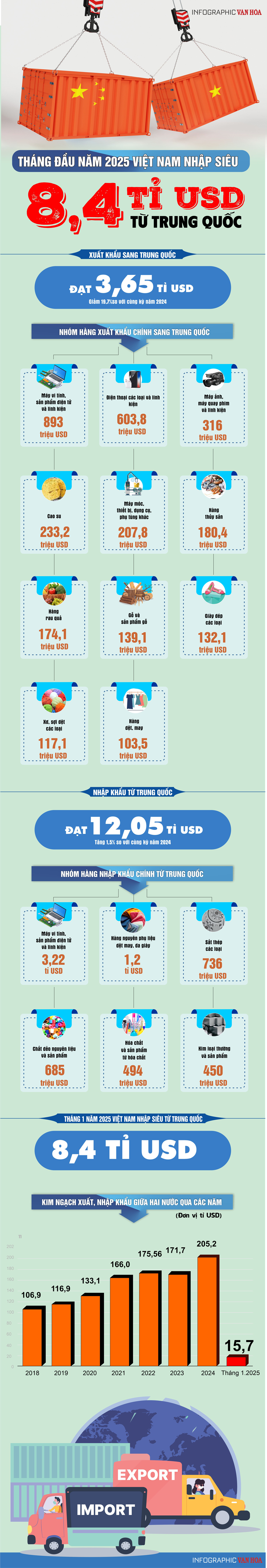 (Infographic) Việt Nam nhập siêu 8,4 tỉ USD từ Trung Quốc trong tháng đầu năm 2025  - ảnh 1