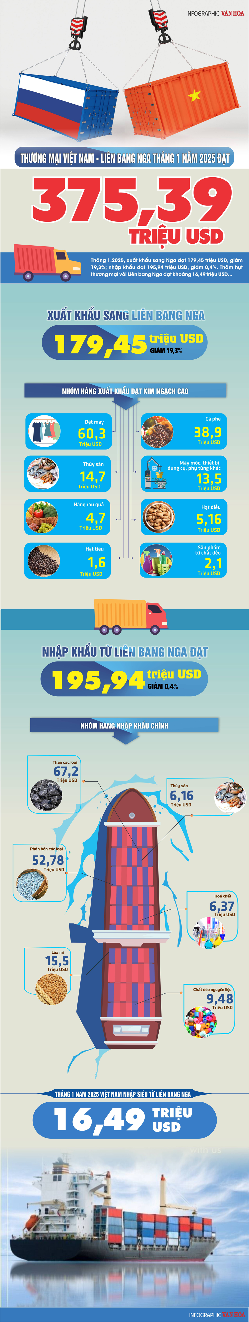 (Infographic) Thương mại Việt Nam -  Liên bang Nga đạt 375,39 triệu USD - ảnh 1