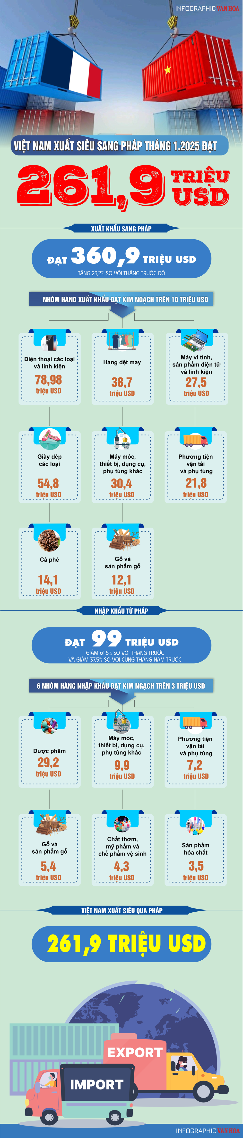 (Infographic) Việt Nam xuất siêu sang Pháp đạt 261,9 triệu USD - ảnh 1