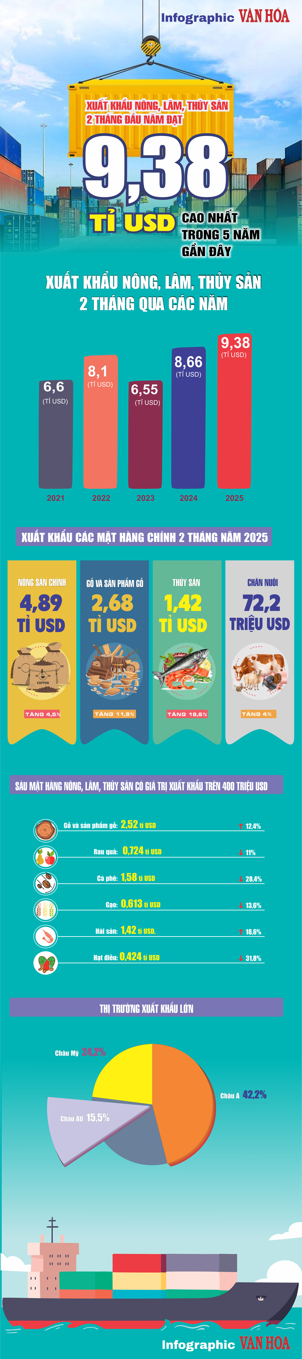 (Infographic) Xuất khẩu nông, lâm, thủy sản 2 tháng đầu năm cao nhất trong 5 năm gần đây - ảnh 1