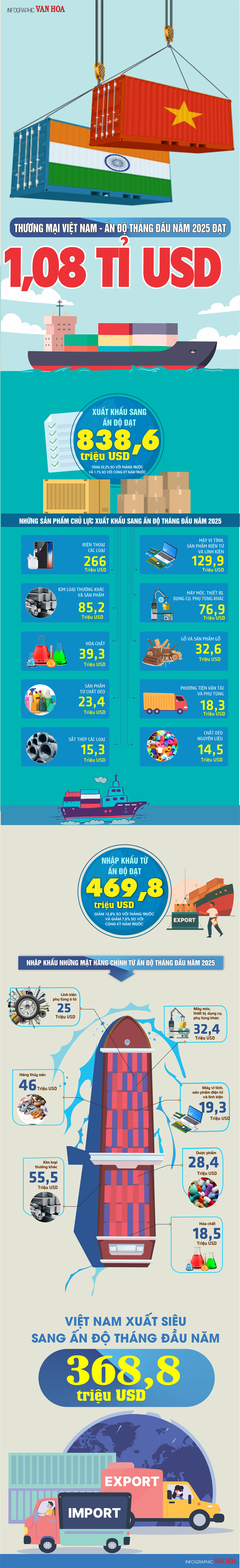 (Infographic) Thương mại Việt Nam - Ấn Độ đạt 1,08 tỉ USD trong tháng đầu năm 2025 - ảnh 1