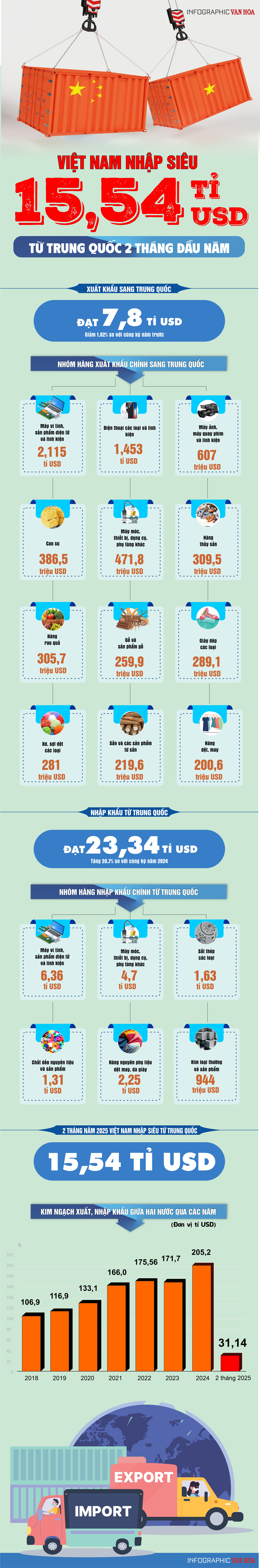 (Infographic) Việt Nam nhập siêu 15,54 tỉ USD từ Trung Quốc - ảnh 1