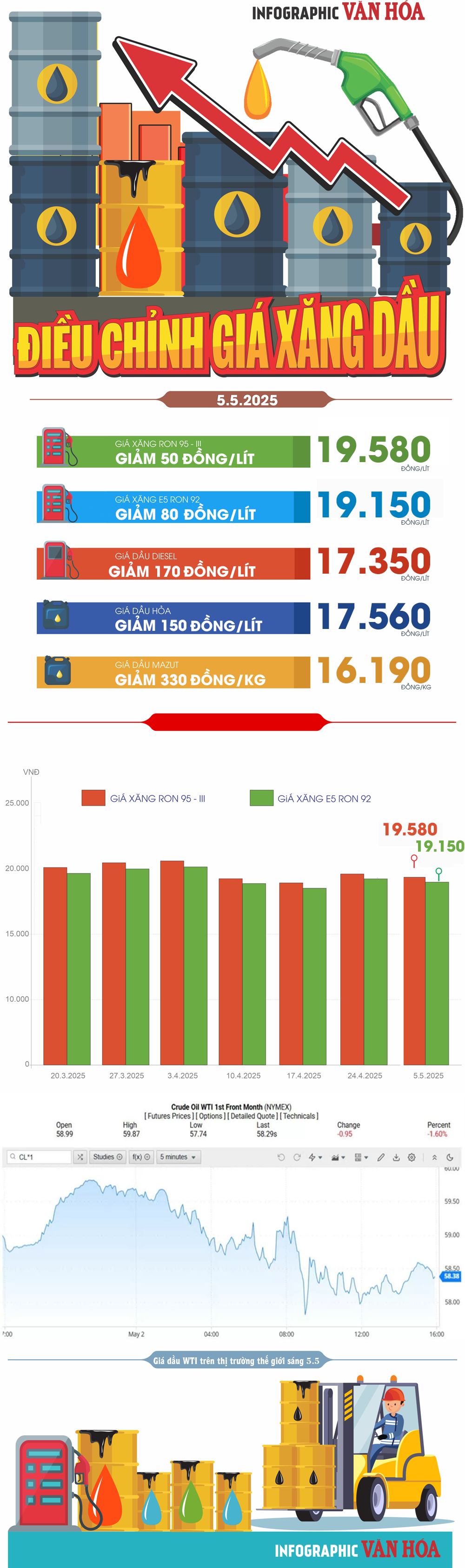 (Infographic) Điều chỉnh giá xăng dầu ngày 5.5.2025: Đồng loạt giảm sau nghỉ lễ - ảnh 1
