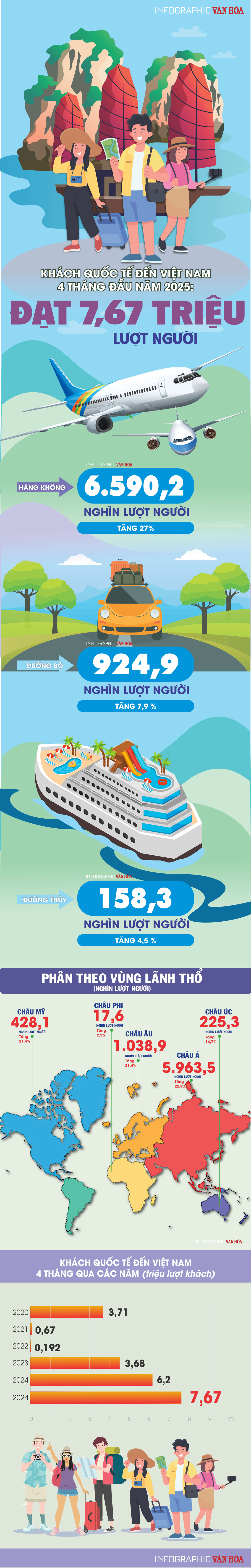 (Infographic) Khách quốc tế đến Việt Nam 4 tháng năm 2025: Đạt 7,67 triệu lượt người - ảnh 1