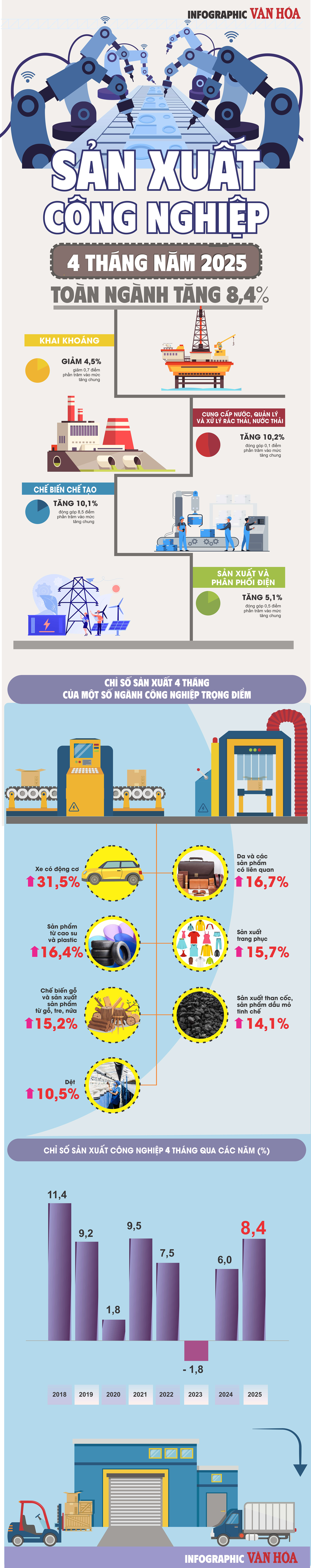 (Infographic) Sản xuất công nghiệp 4 tháng năm 2025: Toàn ngành tăng 8,4% - ảnh 1