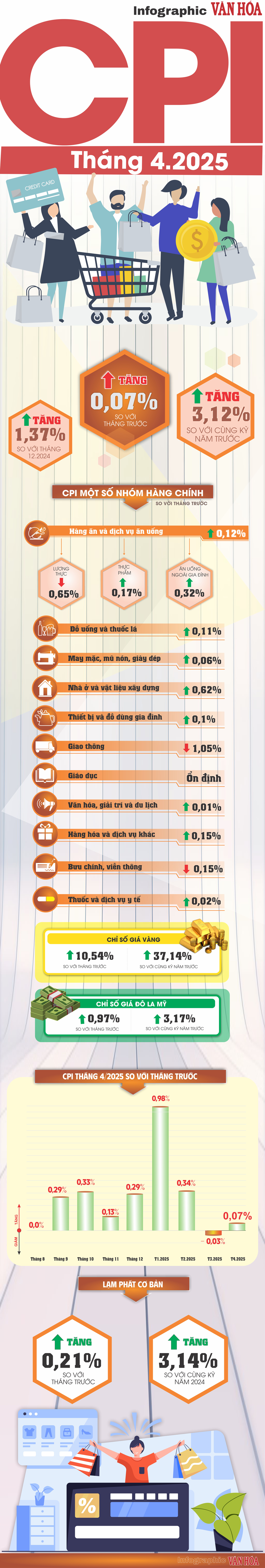 (Infographic) CPI tháng 4 tăng 0,07% - ảnh 1