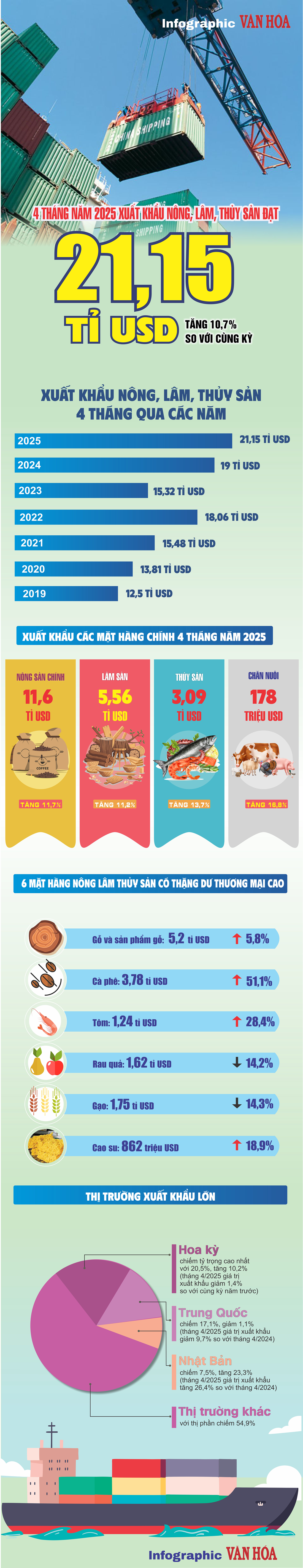 (Infographic) 4 tháng năm 2025 xuất khẩu nông, lâm, thủy sản đạt 21,15 tỉ USD - ảnh 1