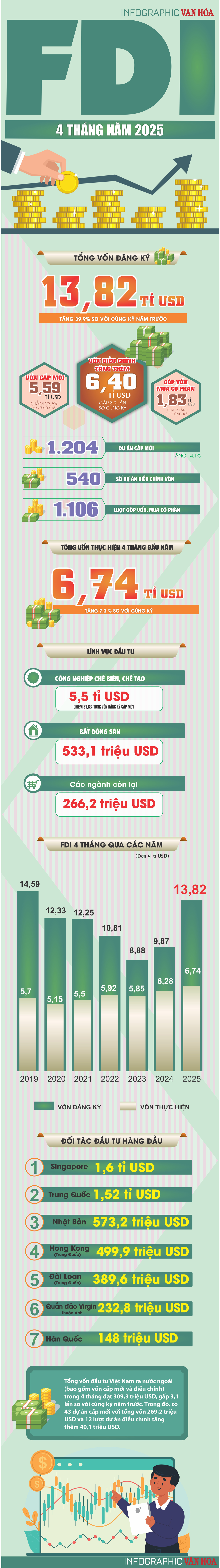 (Infographic) FDI 4 tháng tăng 39,9% - ảnh 1