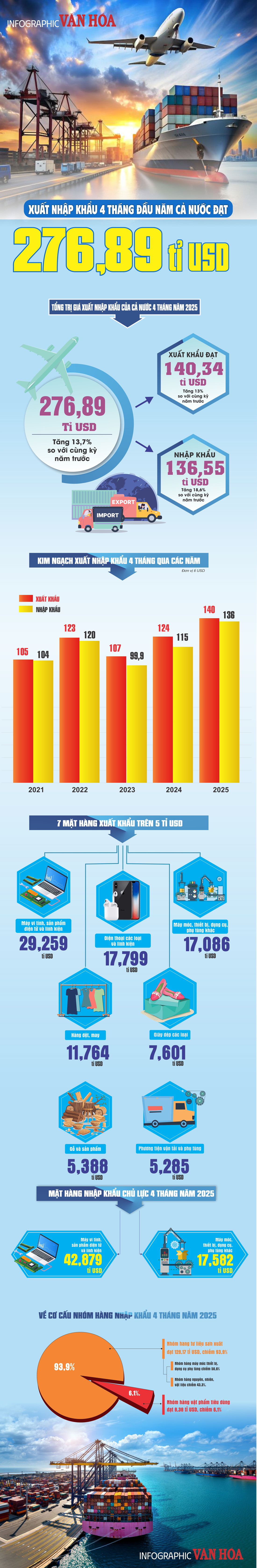 (Infographic) Xuất nhập khâu 4 tháng đầu năm cả nước đạt 276,89 tỉ USD - ảnh 1