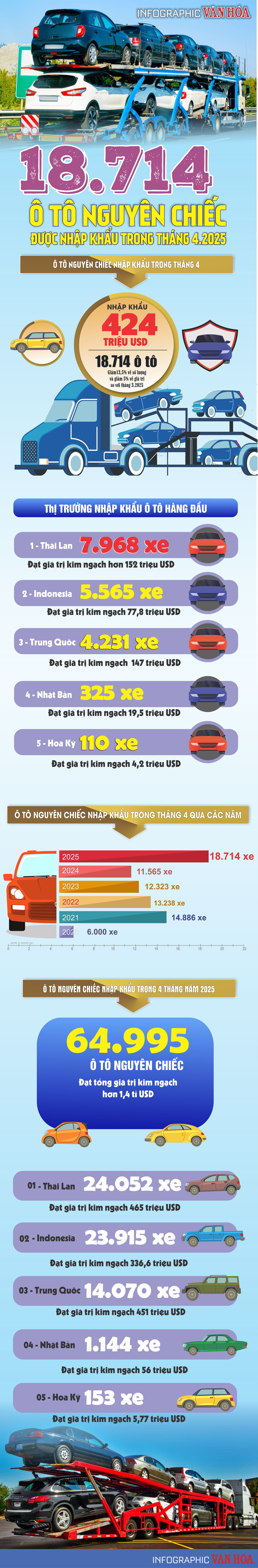 (Infographic) 18.714 ô tô nguyên chiếc được nhập khẩu trong tháng 4.2025 - ảnh 1