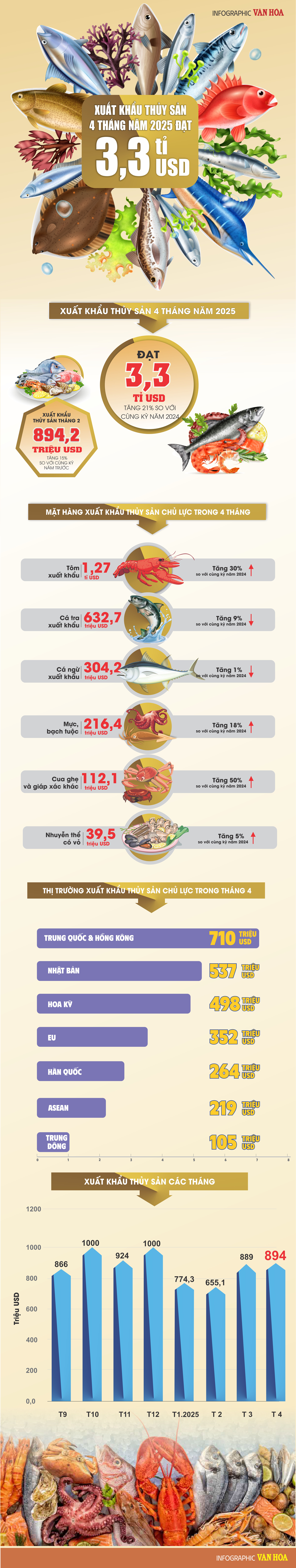 (Infographic) Xuất khẩu thủy sản 4 tháng năm 2025 đạt 3,3 tỉ USD - ảnh 1