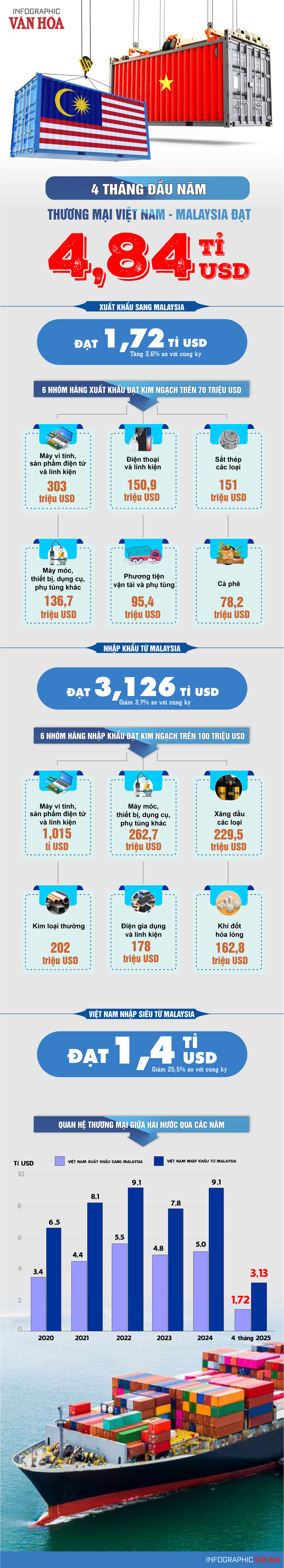 (Infographic) 4 tháng đầu năm thương mại Việt Nam - Malaysia đạt 4,84 tỉ USD - ảnh 1