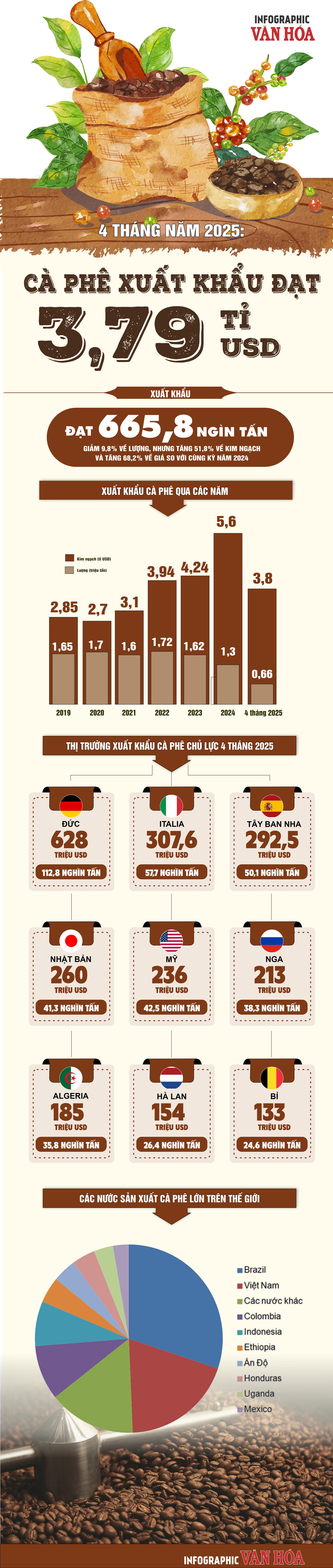 (Infographic) 4 tháng năm 2025: Cà phê xuất khẩu đạt 3,79 tỉ USD - ảnh 1