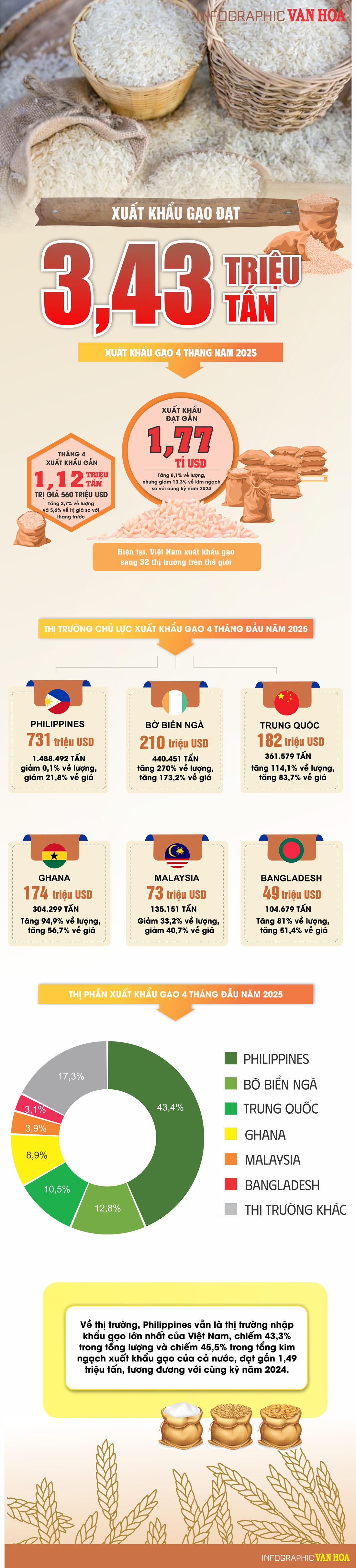 (Infographic) Xuất khẩu gạo đạt 3,43 triệu tấn - ảnh 1