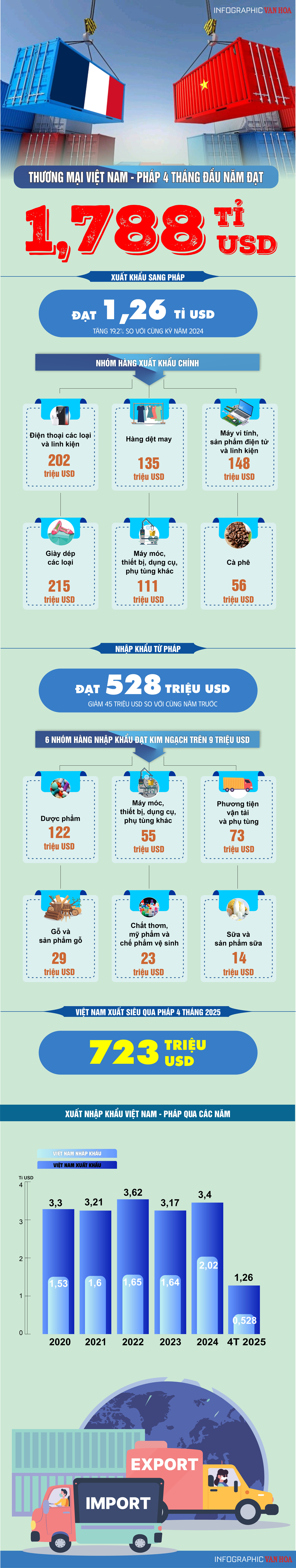 (Infographic) Thương mại Việt Nam - Pháp 4 tháng đầu năm đạt 1,788 tỉ USD - ảnh 1