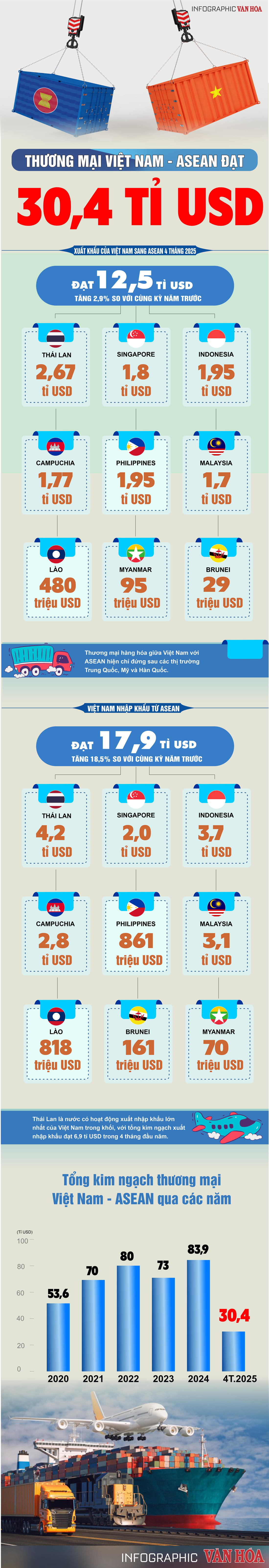(Infographic) Thương mại Việt Nam - ASEAN đạt 30,4 tỉ USD - ảnh 1