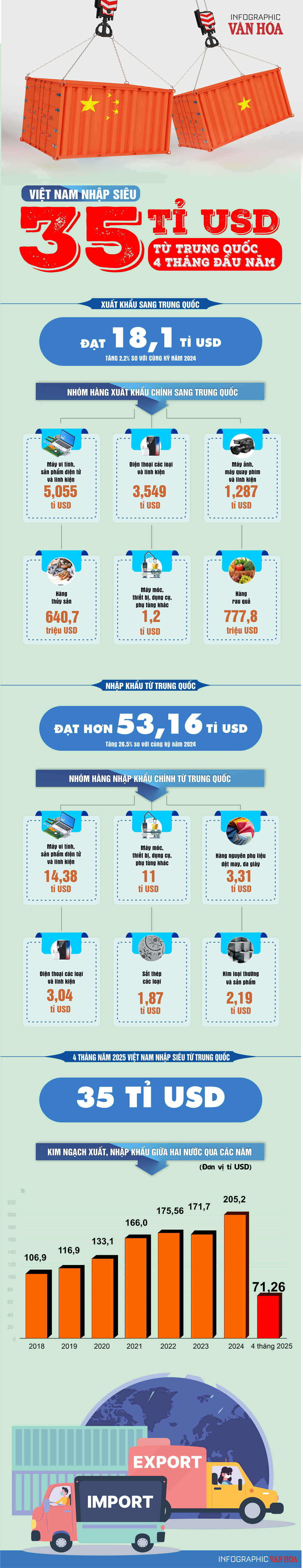 (Infographic) Việt Nam nhập siêu 35 tỉ USD từ Trung Quốc 4 tháng đầu năm - ảnh 1