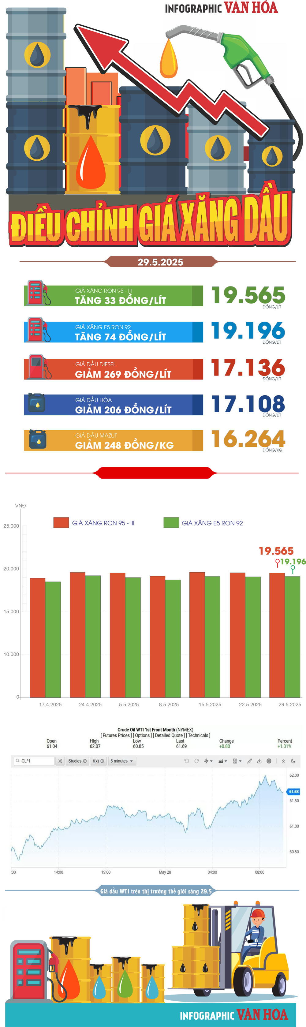 (Infographic) Điều chỉnh giá xăng dầu ngày 29.5.2025: Xăng tăng, dầu đồng loạt giảm - ảnh 1