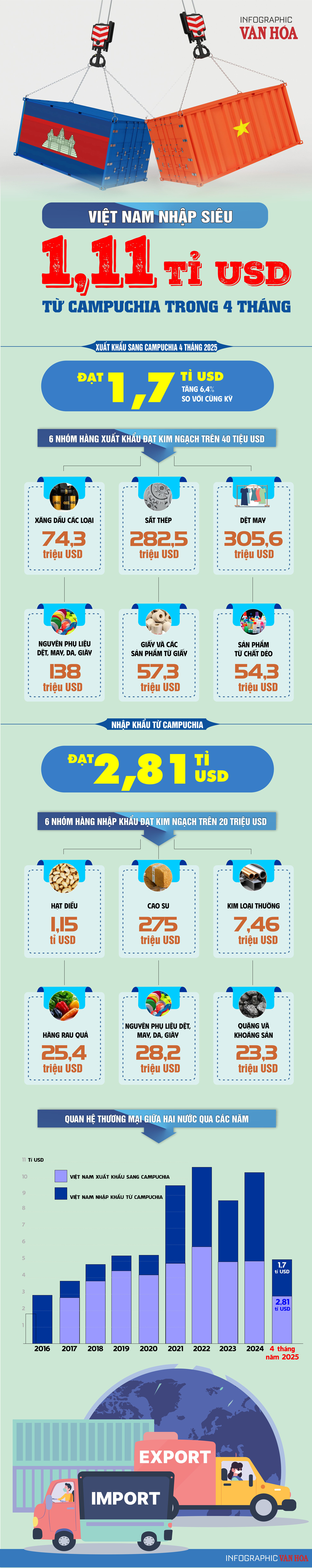 (Infographic) Việt Nam nhập siêu 1,11 tỉ USD từ Campuchia trong 4 tháng - ảnh 1