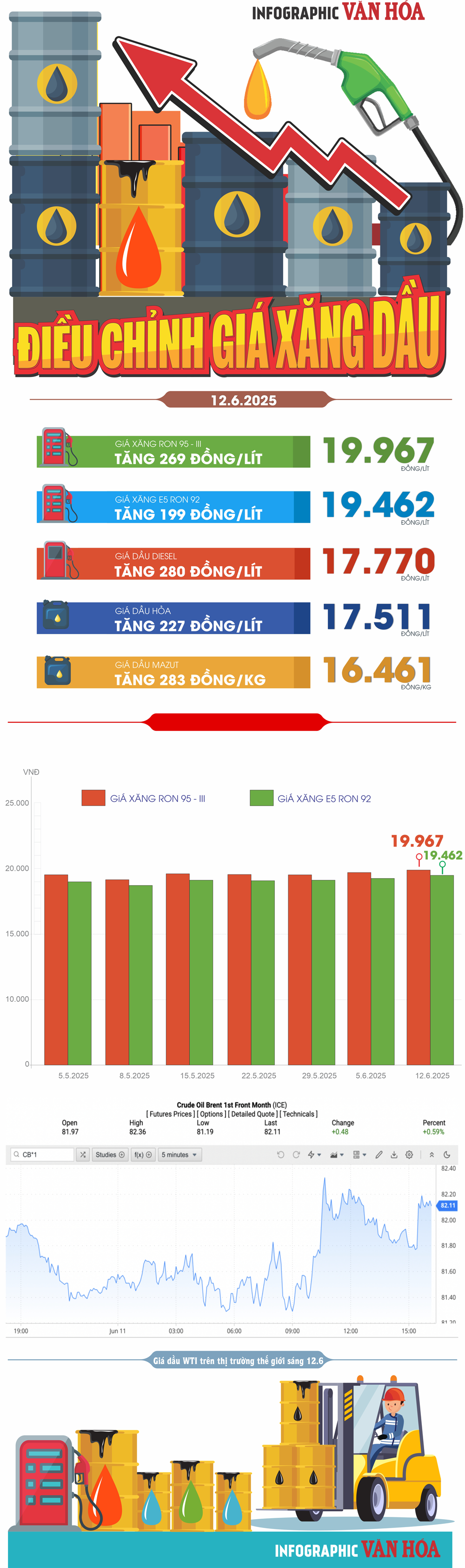(Infographic) Điều chỉnh giá xăng dầu ngày 12.6.2025: Xăng dầu đồng loạt tăng - ảnh 1