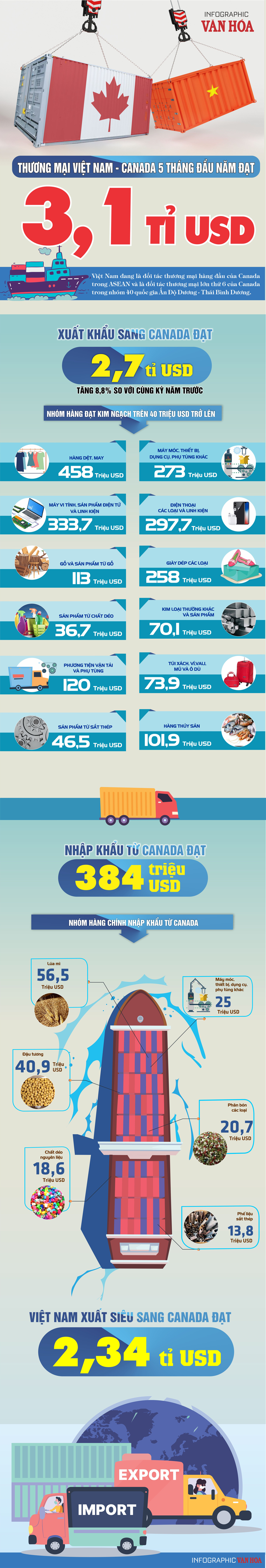 (Infographic) Thương mại Việt Nam -  Canada 5 tháng đầu năm đạt 3,1 tỉ USD - ảnh 1
