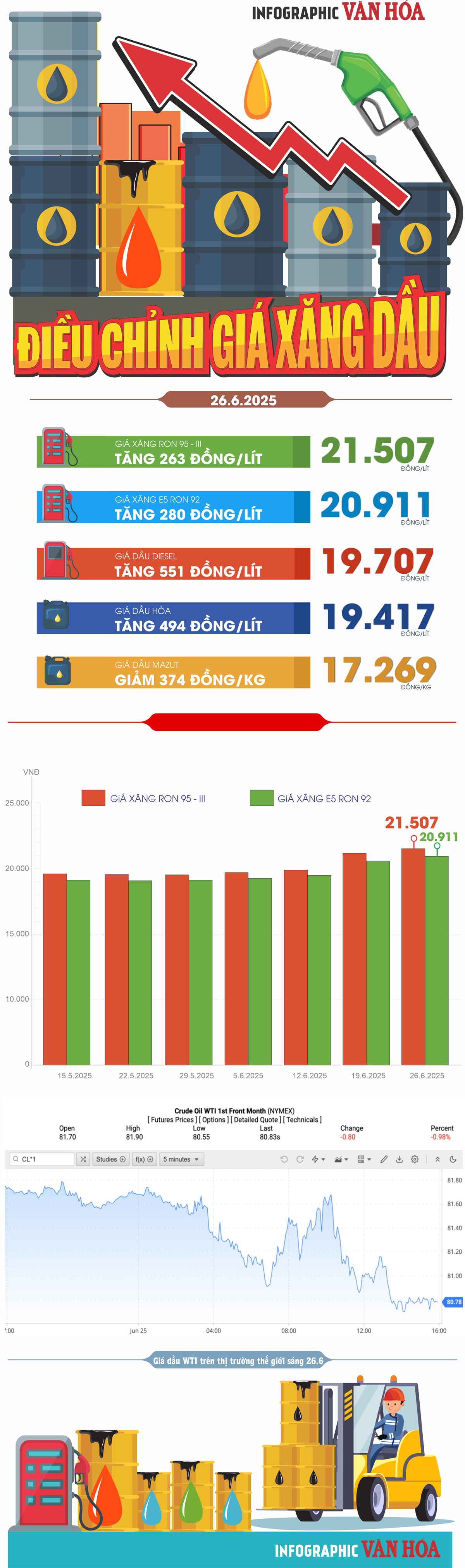 (Infographic) Điều chỉnh giá xăng dầu ngày 26.6.2025: Xăng tăng liên tiếp - ảnh 1