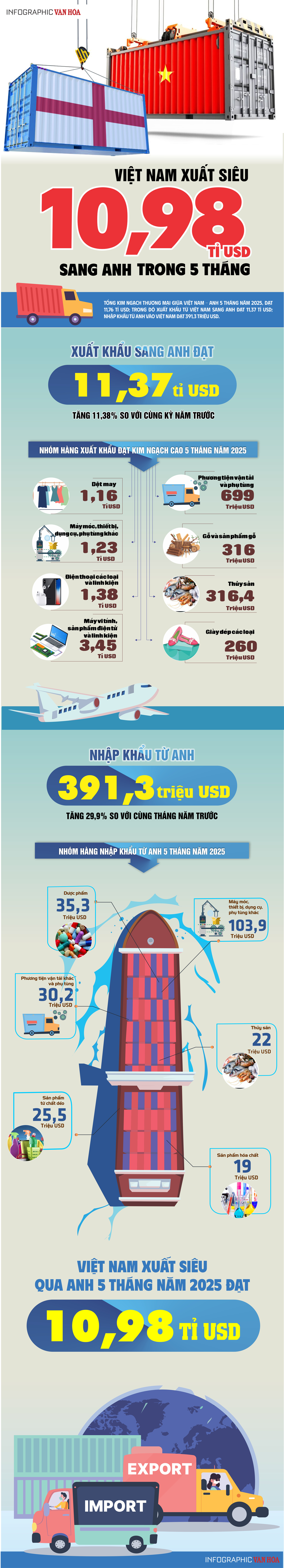(Infographic) Việt Nam xuất siêu 10,98 tỉ USD sang Anh trong 5 tháng - ảnh 1