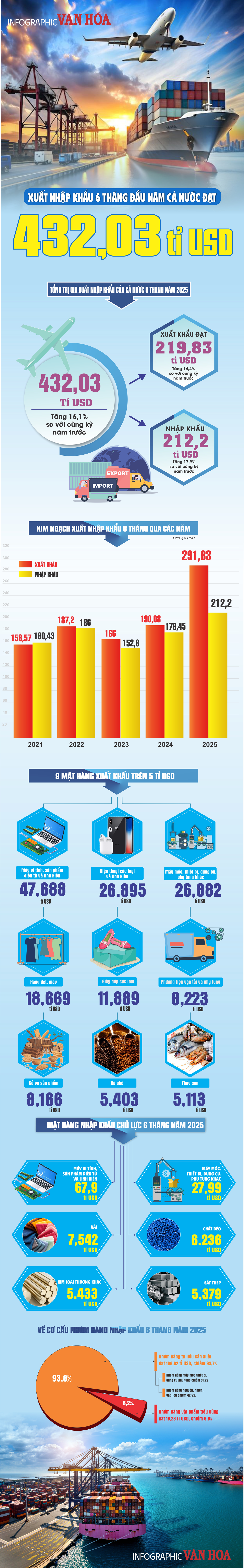 (Infographic) Xuất, nhập khẩu 6 tháng đầu năm cả nước đạt 432,03 tỉ USD - ảnh 1